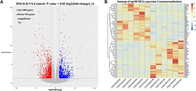 Transcriptome Sequencing Identifies PLAUR as an Important Player in Patients With Dermatomyositis-Associated Interstitial Lung Disease